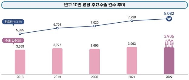 작년 백내장수술 가장 많이 받았다…가장 비싼 수술은 심장수술