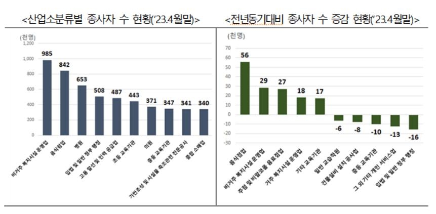 코로나로 줄었던 음식점업 종사자, 올해 5만6천명 늘었다