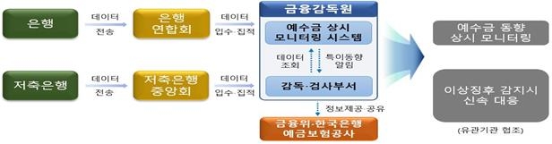 2금융권 연체율 상승세 지속…은행권 예수금 상시 모니터링 가동