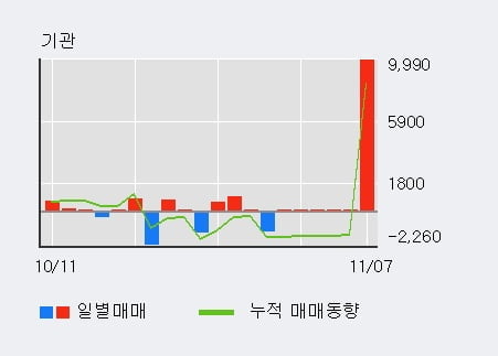 '경농' 52주 신고가 경신, 기관 6일 연속 순매수(1.0만주)