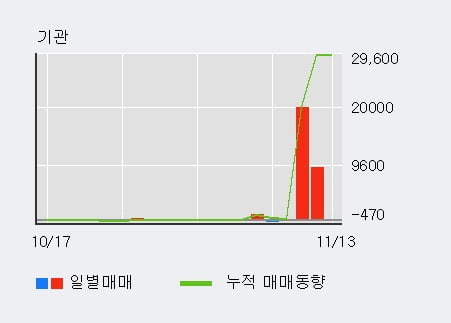 '윌비스' 52주 신고가 경신, 최근 3일간 기관 대량 순매수