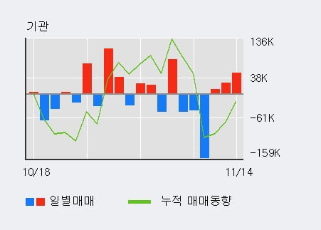 '에스티아이' 52주 신고가 경신, 전일 기관 대량 순매수