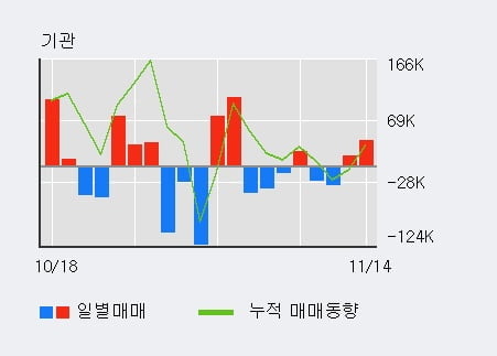 '디아이티' 52주 신고가 경신, 전일 외국인 대량 순매수