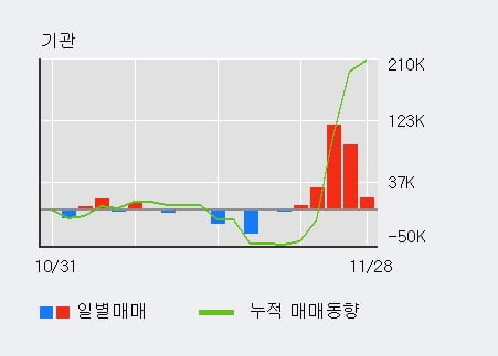 '에이디테크놀로지' 52주 신고가 경신, 전일 기관 대량 순매수