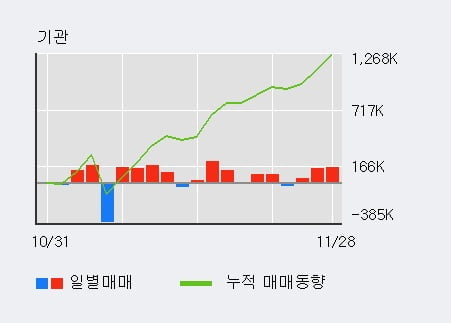 '두산로보틱스' 52주 신고가 경신, 기관 3일 연속 순매수(33.9만주)