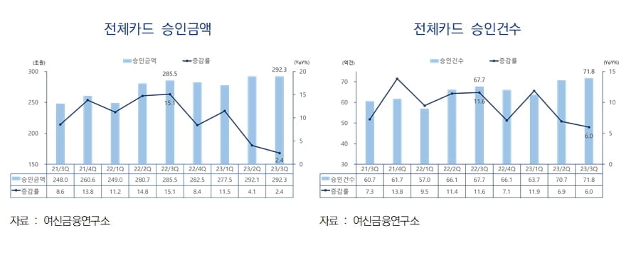 보복소비도 이젠 옛말…카드 씀씀이 주춤