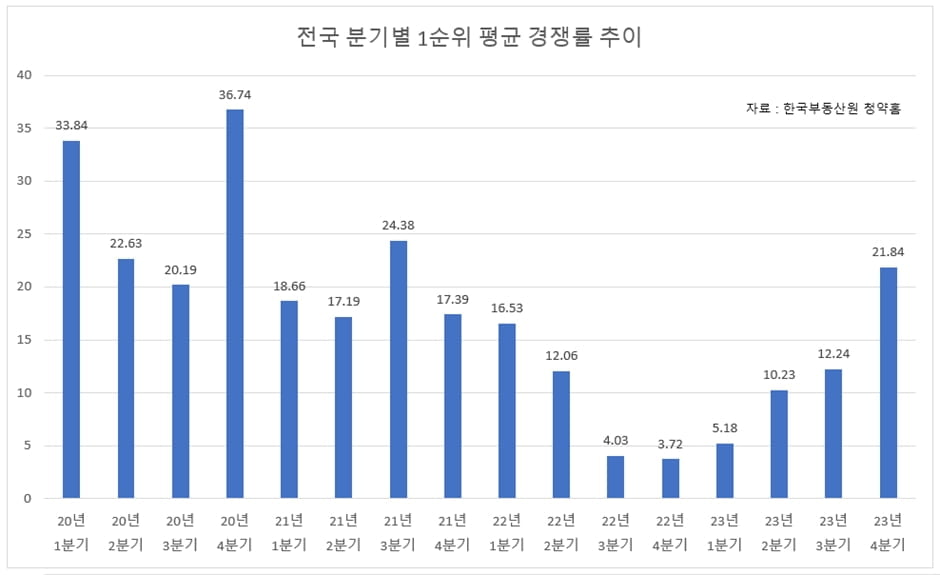 전국 1순위 경쟁률 4분기 연속 상승세…"분양가·입지 살펴야"