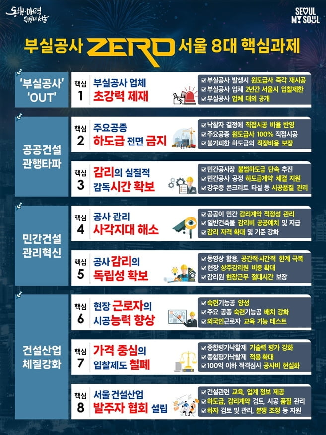 "부실공사 '0' 서울 만든다"…서울시, 건설혁신 대책 마련