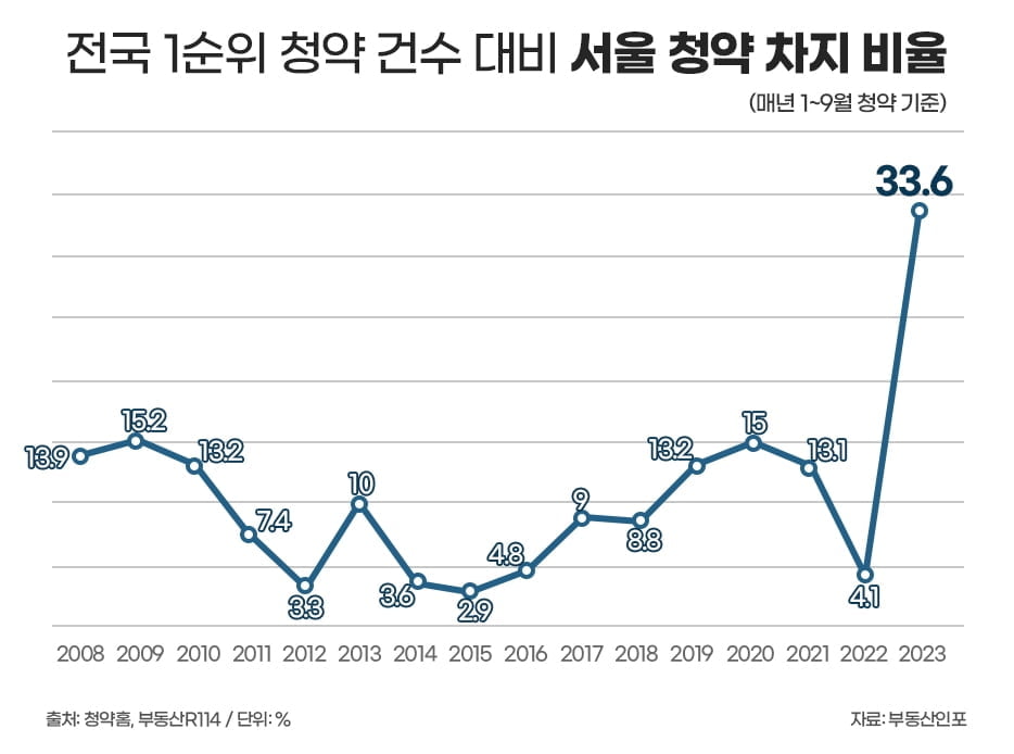 서울 청약 비율 역대 최고…전국 1순위 통장 33.6% 차지