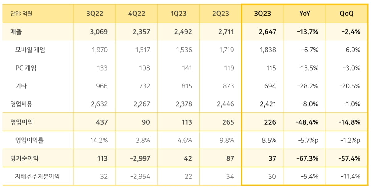 카카오게임즈 3분기 영업익 226억원…전년비 48% 감소