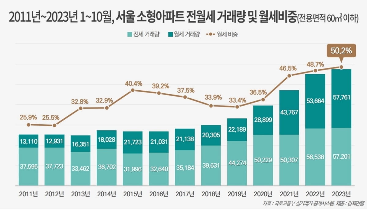 서울 소형 아파트 월세 비중 '50.2%'…역대 최고