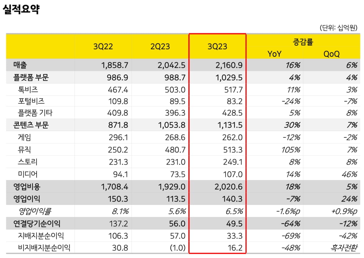 카카오 3분기 영업익 1,403억원…전년비 7% 감소