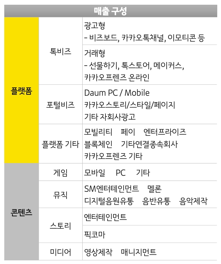 카카오 3분기 영업익 1,403억원…전년비 7% 감소