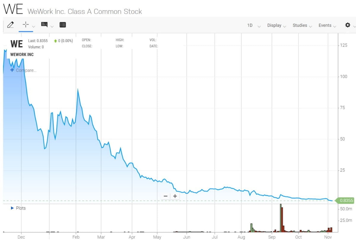 (파산 직전 거래 정지 상태의 위워크 주가 차트)