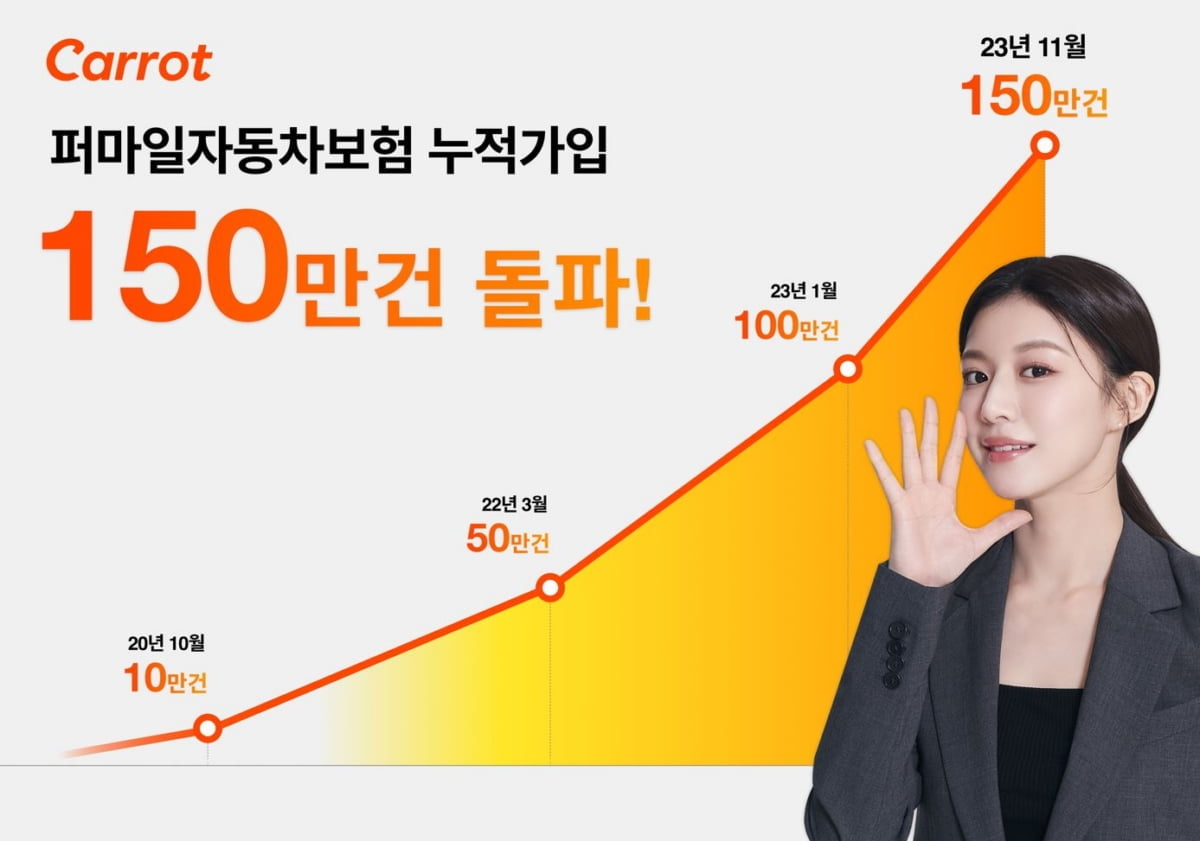 캐롯 퍼마일자동차보험, 누적 가입 150만건 돌파