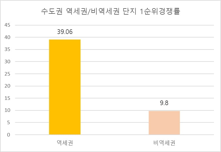 '인기폭발' 수도권 역세권 단지…청약 경쟁률 비역세권 '4배'