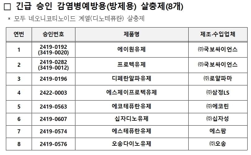 빈대 '대체 살충제' 긴급 승인…에이원유제 등 8개 제품