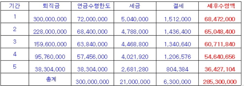 퇴직금, 상황별 절세효과 높이는 법 [신용훈의 일확연금]