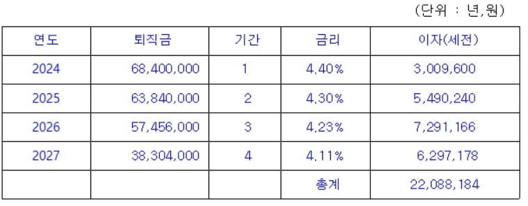 퇴직금, 상황별 절세효과 높이는 법 [신용훈의 일확연금]