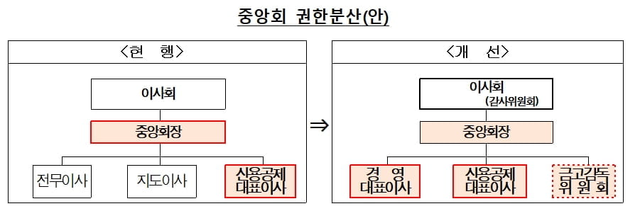 "중앙회장 힘 빼라"…'유례없는 위기' 새마을금고 싹 바뀐다