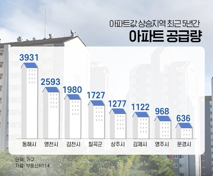 1년 새 집값 오른 8개 시·군·구…"공급 부족 영향"