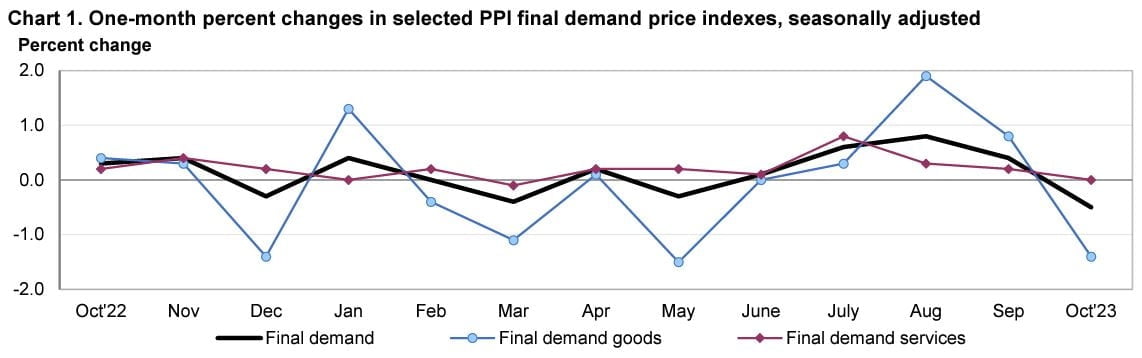 (미국 10월 생산자물가 월별 변동 차트)
