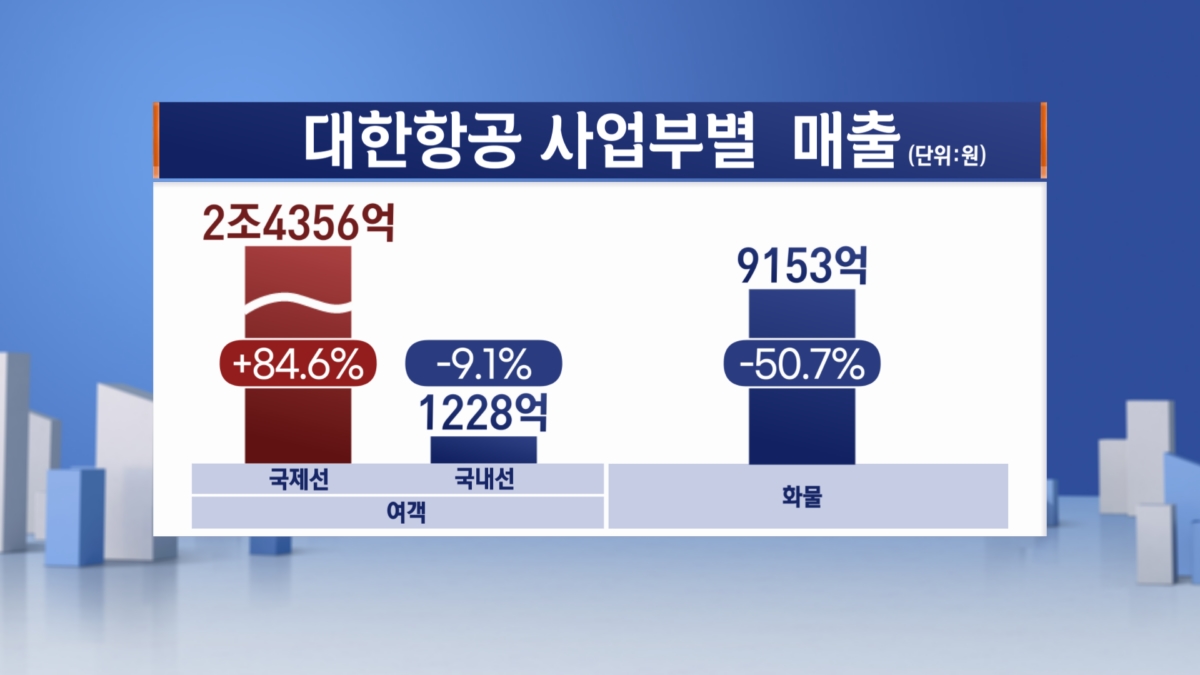 대한항공 "4분기 여객·화물 특수 노린다"