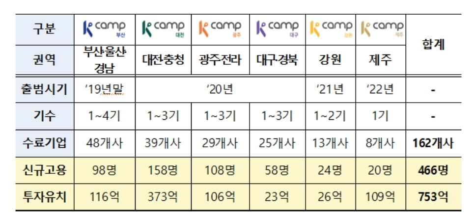 예탁결제원 'K-Camp' 753억 투자유치…"창업 생태계 조성"