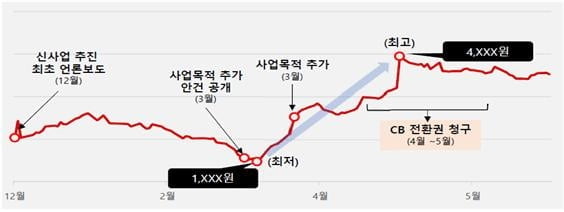 2차전지 사업 미추진 기업의 불공정거래 연계 의심사례(금융감독원)