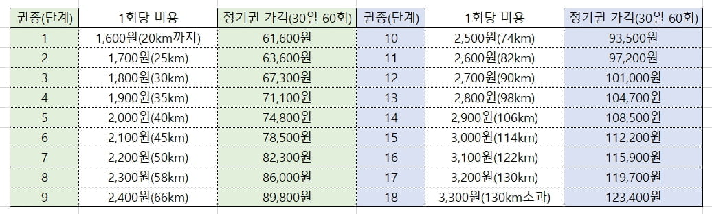 반갑지 않은 요금 인상…대중교통비 절약 꿀팁 [김보미의 머니뭐니]