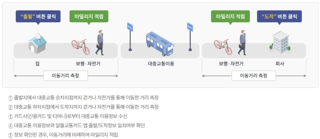 반갑지 않은 요금 인상…대중교통비 절약 꿀팁 [김보미의 머니뭐니]