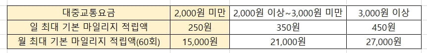 반갑지 않은 요금 인상…대중교통비 절약 꿀팁 [김보미의 머니뭐니]