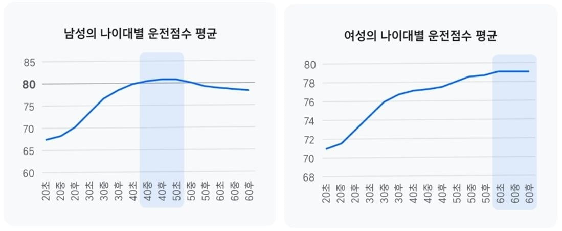 "한국 운전자, ○○살 남성이 운전 잘 한다"