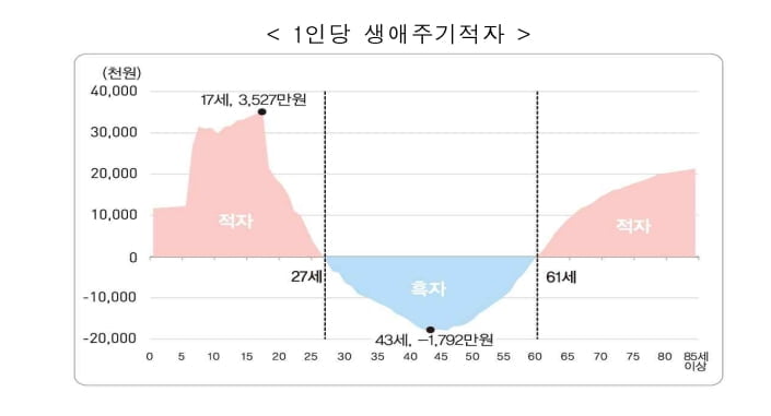 43세에 노동 소득 '최대 흑자'...61세부터 적자 인생