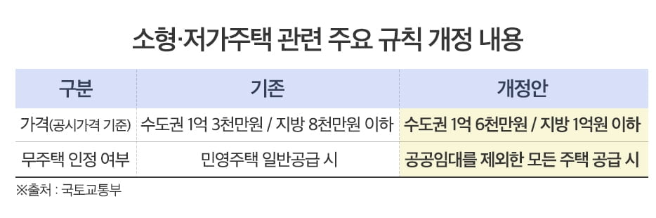 수도권 주택 1.6억까지 '무주택자'…민영단지 특공 청약 가능