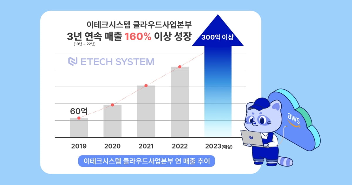 에티버스 "이테크시스템 클라우드 연매출 300억 예상"