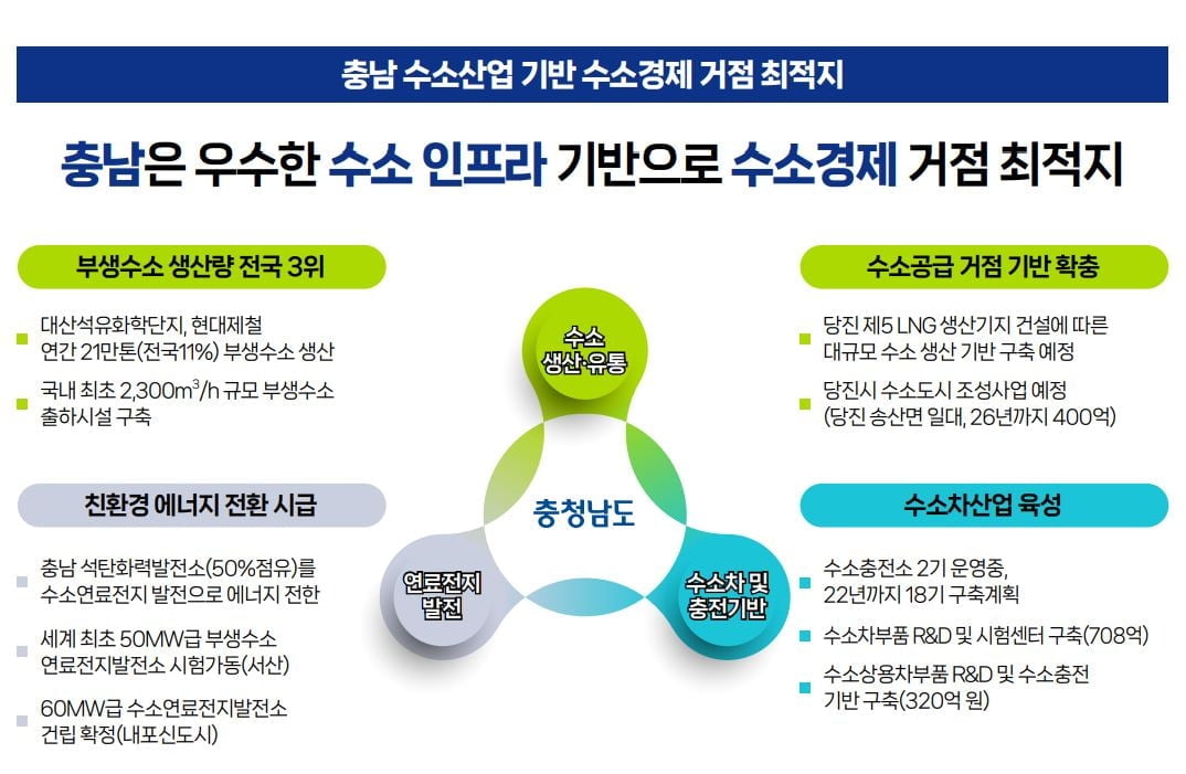 충청남도, 수소산업 육성을 위한 투자유치 사업설명회 개최