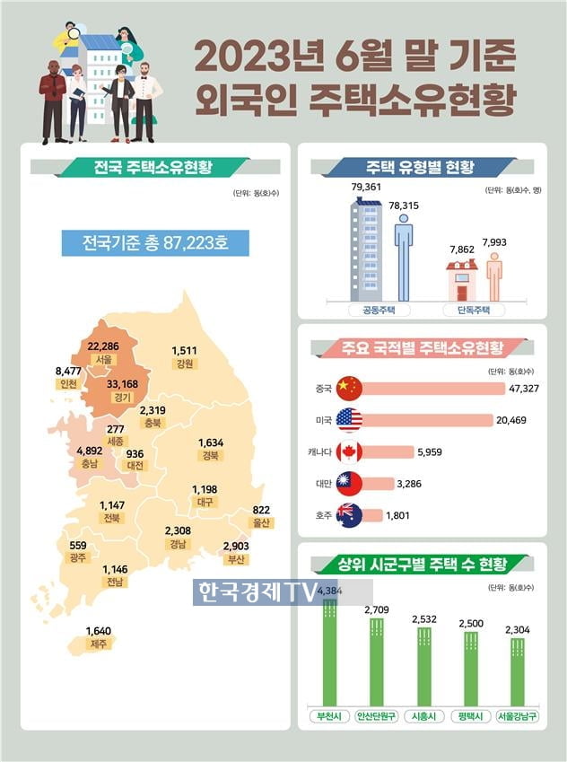 외국인 소유 주택 8만7천가구…중국인 최다