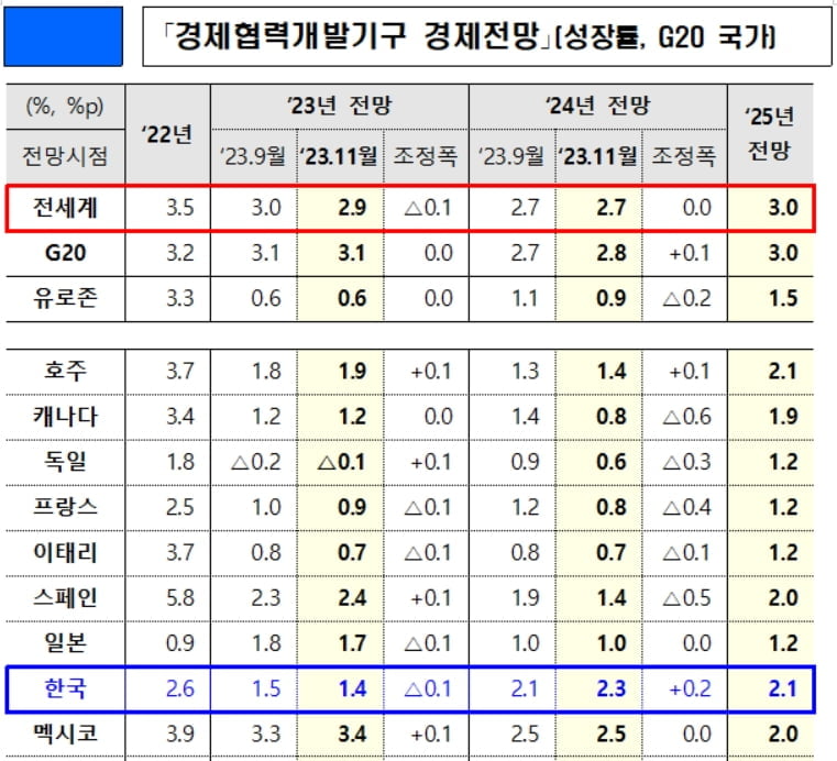 대출 부담에 발목잡힌 韓 경제...OECD, 올해 성장률 1.4%로 낮췄다