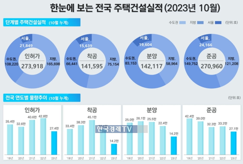 우려가 현실로…'악성 미분양' 1만 가구 돌파