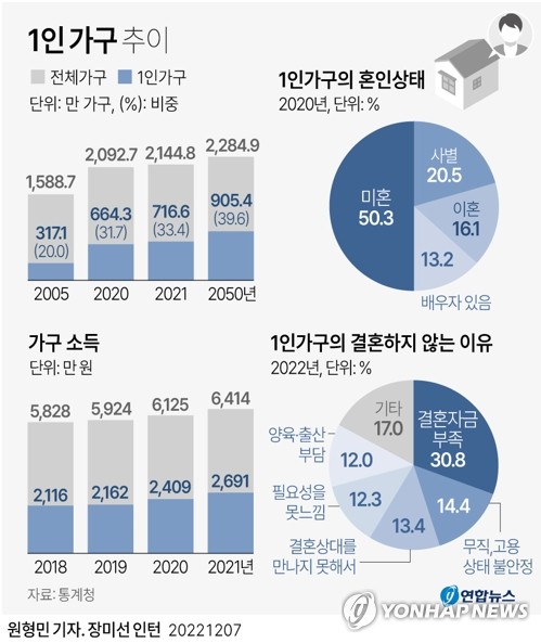 '1인 가구'부터 덮친 고물가·고금리…소득 뒷걸음질