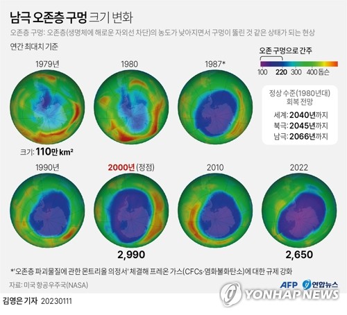 [사이테크+] "남극 오존구멍 또 커져…중심부 오존량 20년 전보다 26% 감소"