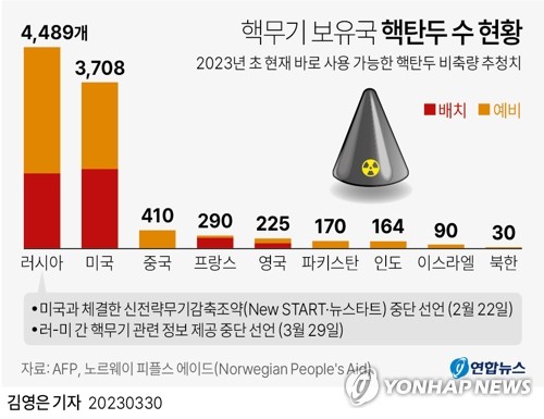 미·러 잇달아 핵·재래식 군축 '봉인 해제'…新냉전의 그늘