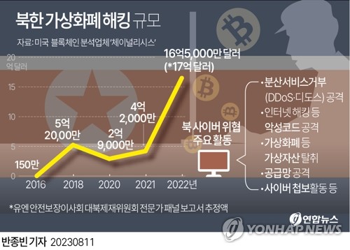 "북한, 훔친 암호화폐 중국서 세탁 의혹…中은 부인"