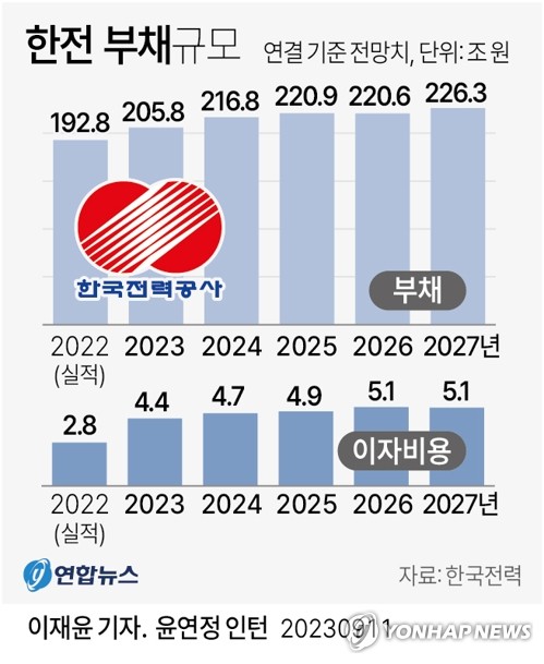 당정, 전기요금 '가정용·소상공인' 빼고 산업용만 인상 검토