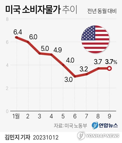 바이드노믹스에 민심 '흉흉'…14%만 "살림살이 나아졌다" 응답