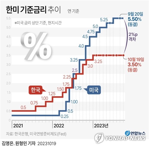 시장은 '美 기준금리 동결' 거의 확신…"매파적 동결될 듯"