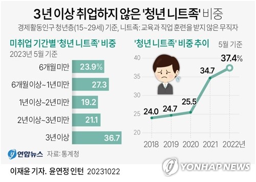 인턴확대·심리상담…1조 투입해 41만 '쉬는 청년' 구직 돕는다(종합)