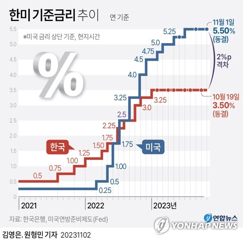 기준금리 7연속 동결…성장·가계부채 '딜레마'에 열달째 3.5%(종합)