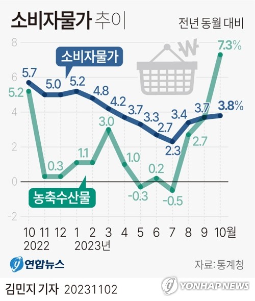 '농산물·석유류 불안' 석달째 3%대 물가상승…10월 3.8%↑(종합2보)